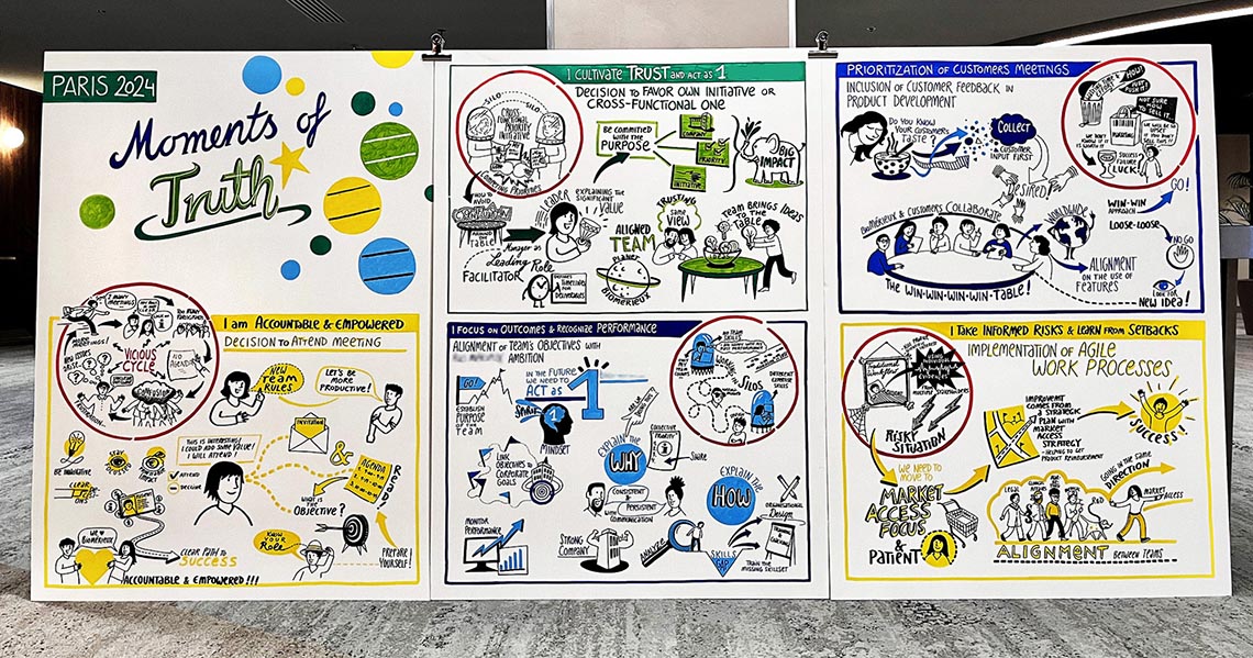 Workshop Paris mit Thementischen, World Cafe Methode, Teambuilding, Change Prozess, Graphic Recording