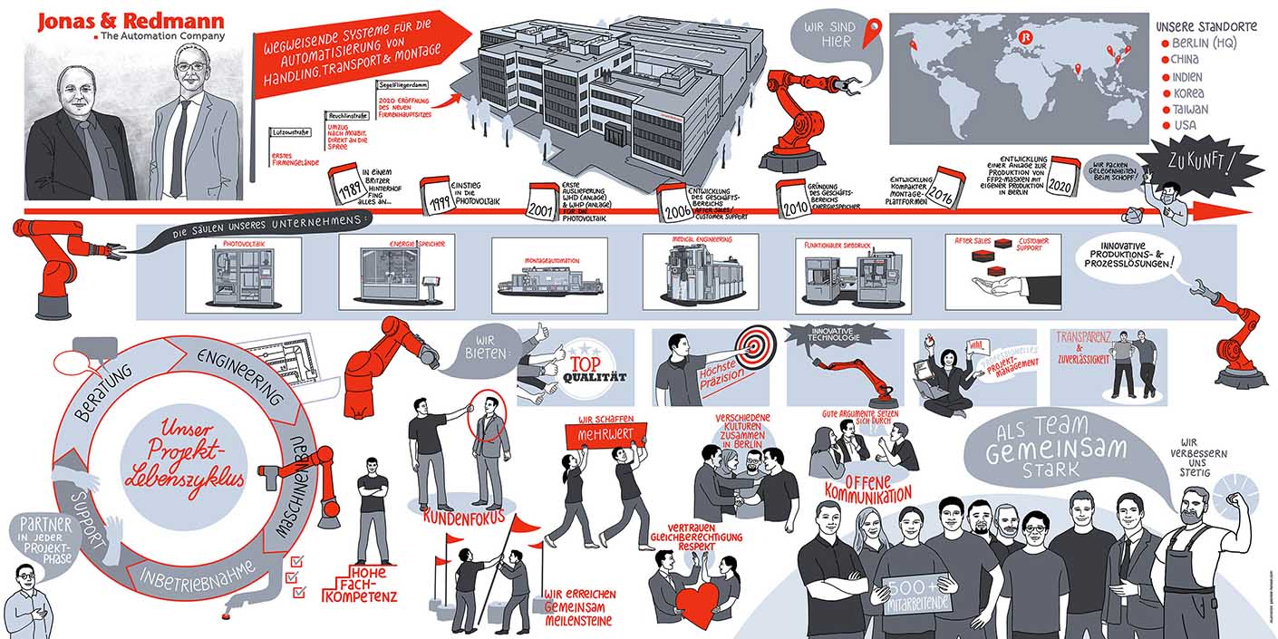 digitale Illustration, am IPad gezeichnet. Firmenpräsentation der Jonas & Redman Group, Zeitablauf mit Firmenwerten