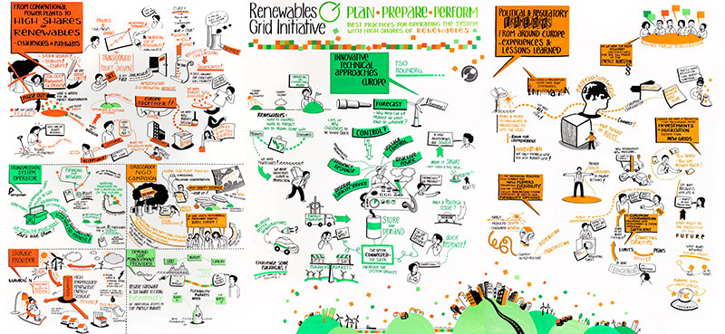 Gesamtbild des Graphic Recordings zum Thema Renewable Grid Initiative. Man sieht viele Details und die Aufteilung in drei Parts der Konferenz