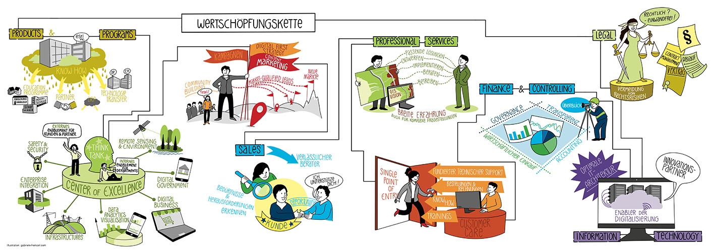 prozessvisualisierung Strategiebild gezeichneter Prozess von Gabriele Heinzel